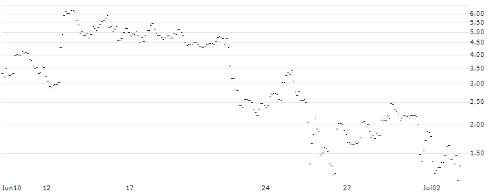 TURBO UNLIMITED LONG- OPTIONSSCHEIN OHNE STOPP-LOSS-LEVEL - TOPBUILD : Grafico di Prezzo (5 giorni)