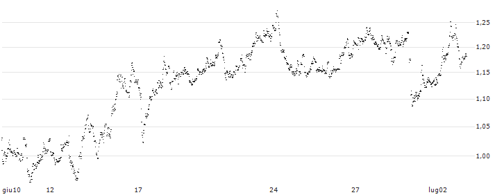 UNLIMITED TURBO SHORT - CORBION(I15MB) : Grafico di Prezzo (5 giorni)