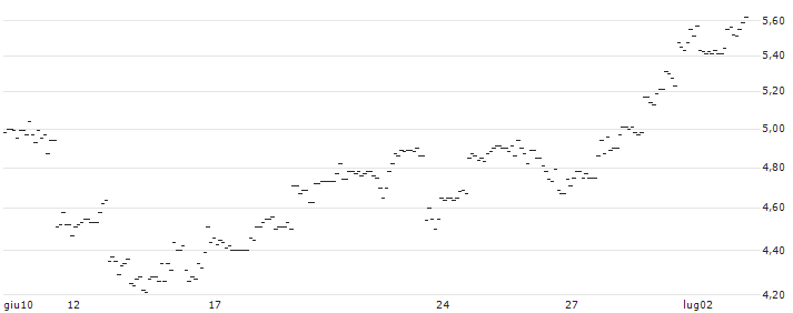 OPEN END TURBO BULL - JPMORGAN CHASE : Grafico di Prezzo (5 giorni)