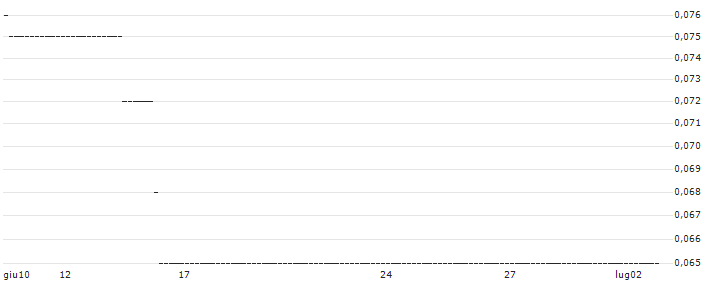 HSBC/CALL/GRENKE/35/0.1/17.12.25 : Grafico di Prezzo (5 giorni)
