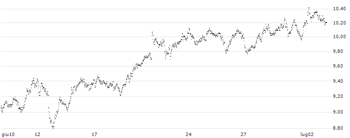 BEAR OPEN END TURBO WARRANT - ADYEN(Y8B2H) : Grafico di Prezzo (5 giorni)