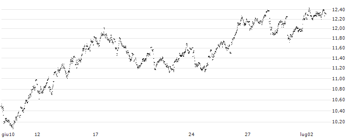 UNLIMITED TURBO SHORT - ARCELORMITTAL(E55MB) : Grafico di Prezzo (5 giorni)