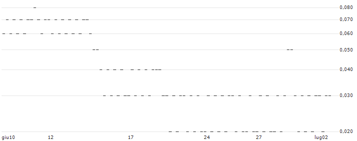 UNICREDIT BANK/CALL/CIE PLASTIC OMNIUM/12.5/0.1/18.12.24(9829T) : Grafico di Prezzo (5 giorni)