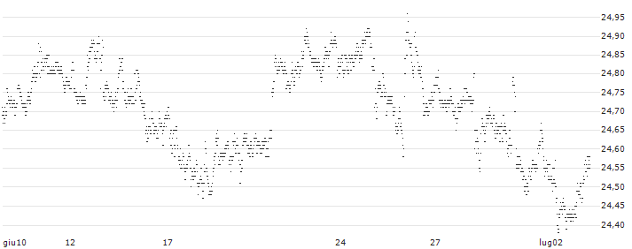 CAPPED BONUS CERTIFICATE - PHILIPS(PV53S) : Grafico di Prezzo (5 giorni)