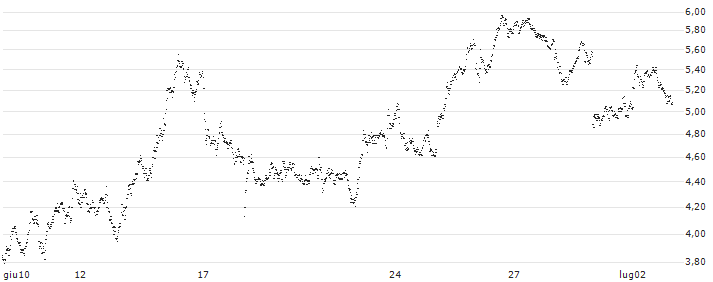 MINI FUTURE SHORT - UBS(U65MB) : Grafico di Prezzo (5 giorni)