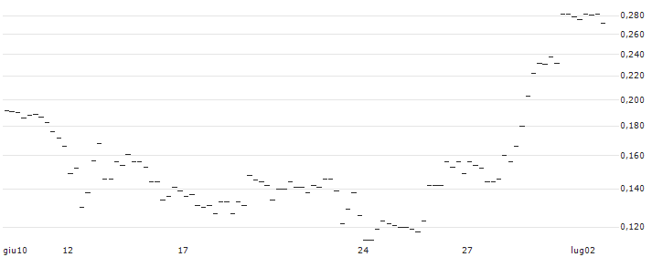 EBAT/CALL/CA IMMO/32/0.1/20.12.24(AT0000A390B5) : Grafico di Prezzo (5 giorni)