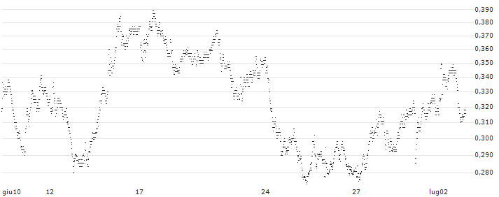UNICREDIT BANK/PUT/EXOR NV/90/0.1/18.12.24(UD1DVS) : Grafico di Prezzo (5 giorni)