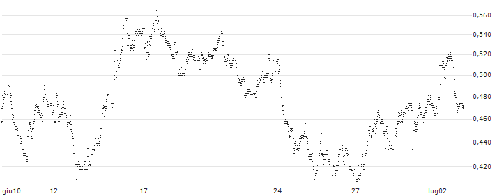UNICREDIT BANK/PUT/EXOR NV/95/0.1/18.12.24(UD1F3X) : Grafico di Prezzo (5 giorni)