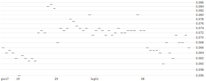 MORGAN STANLEY PLC/CALL/DASSAULT SYSTÈMES/57.5/0.1/20.12.24 : Grafico di Prezzo (5 giorni)