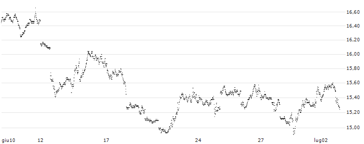 UNLIMITED TURBO BEAR - S&P 500(M689S) : Grafico di Prezzo (5 giorni)
