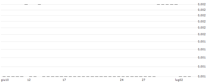 MORGAN STANLEY PLC/CALL/DIGITAL TURBINE/9/0.1/20.12.24 : Grafico di Prezzo (5 giorni)