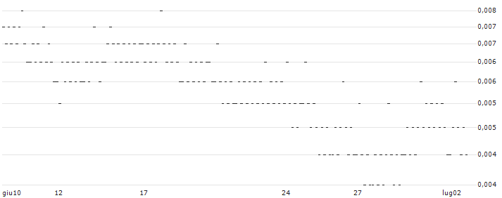 BANK VONTOBEL/PUT/META PLATFORMS A/280/0.01/20.09.24(F42363) : Grafico di Prezzo (5 giorni)