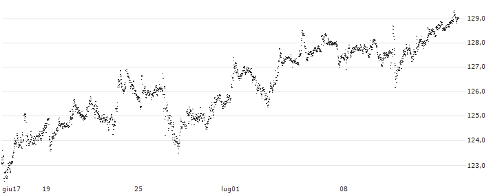 CAPPED BONUS CERTIFICATE - VOLKSWAGEN VZ(N531S) : Grafico di Prezzo (5 giorni)
