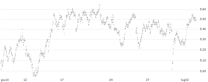 BEST UNLIMITED TURBO SHORT CERTIFICATE - SWEDEN OMXS 30(TL93S) : Grafico di Prezzo (5 giorni)