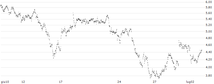 MINI FUTURE LONG - UBS(D4DNB) : Grafico di Prezzo (5 giorni)