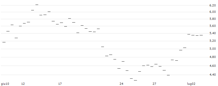 MORGAN STANLEY PLC/CALL/ABERCROMBIE & FITCH `A`/140/0.1/20.12.24 : Grafico di Prezzo (5 giorni)