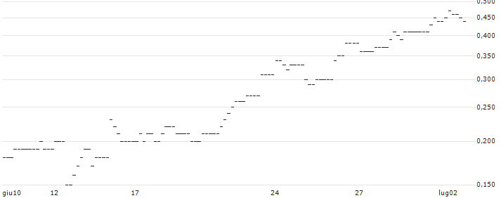 JP MORGAN/CALL/USD/JPY/176/100/21.03.25 : Grafico di Prezzo (5 giorni)