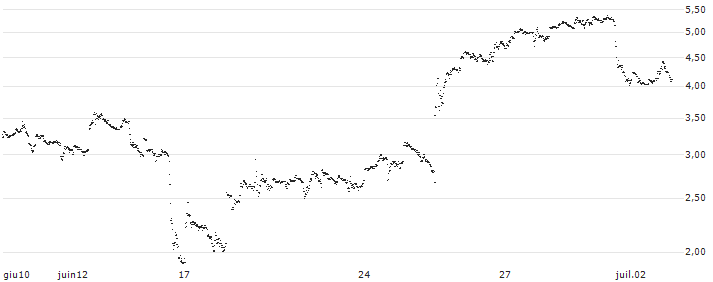 UNLIMITED TURBO LONG - CARNIVAL(3QINB) : Grafico di Prezzo (5 giorni)