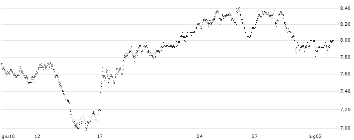 TURBO BULL OPEN END - DEUTSCHE BOERSE(8127T) : Grafico di Prezzo (5 giorni)