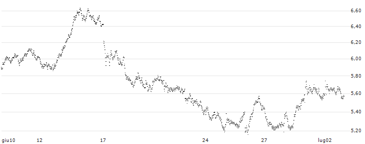 TURBO BEAR OPEN END - DEUTSCHE BOERSE(8174T) : Grafico di Prezzo (5 giorni)