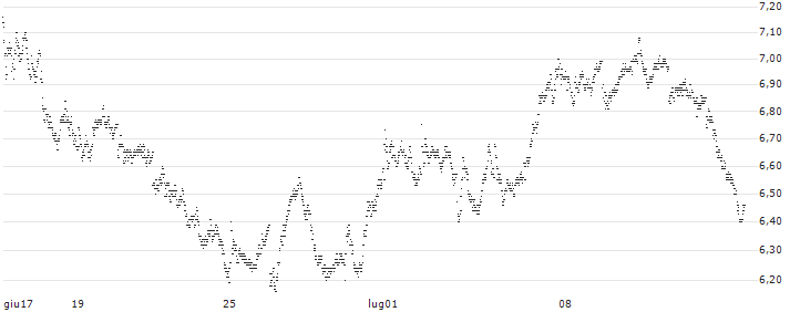 TURBO BEAR OPEN END - DEUTSCHE BOERSE(8180T) : Grafico di Prezzo (5 giorni)