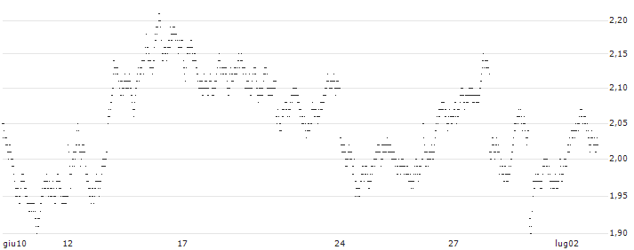TURBO BEAR OPEN END - MERCEDES-BENZ GROUP(8565T) : Grafico di Prezzo (5 giorni)