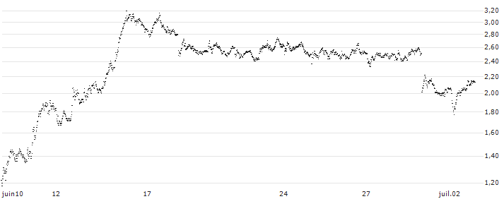TURBO BEAR OPEN END - COMMERZBANK(8043T) : Grafico di Prezzo (5 giorni)