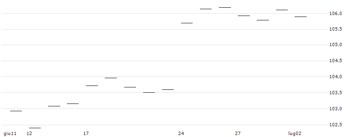 CAPPED-BONUS-ZERTIFIKAT - HOCHTIEF : Grafico di Prezzo (5 giorni)