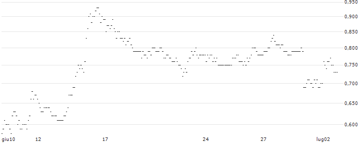 TURBO UNLIMITED SHORT- OPTIONSSCHEIN OHNE STOPP-LOSS-LEVEL - AXA S.A. : Grafico di Prezzo (5 giorni)