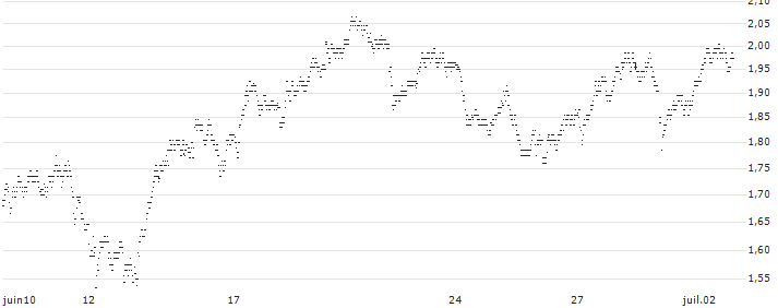 UNLIMITED TURBO BEAR - RÉMY COINTREAU(P487S) : Grafico di Prezzo (5 giorni)