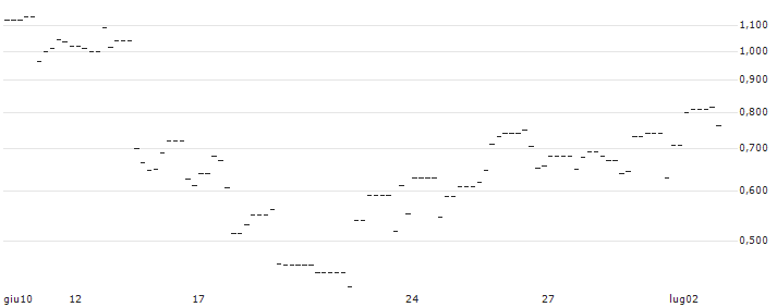 OPEN END TURBO OPTIONSSCHEIN SHORT - KIMBERLY-CLARK : Grafico di Prezzo (5 giorni)