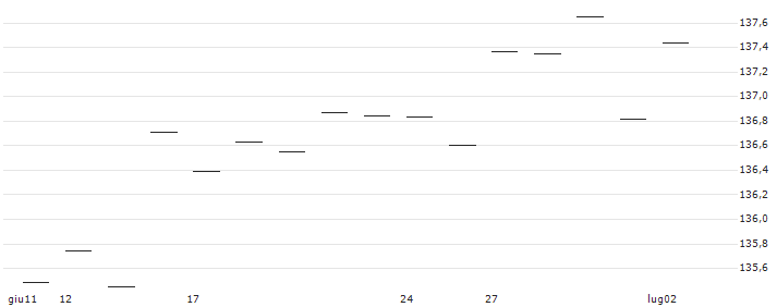 CAPPED BONUS ZERTIFIKAT - S&P 500 : Grafico di Prezzo (5 giorni)