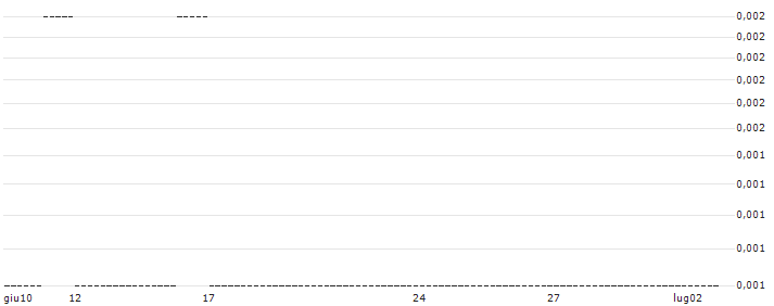 CALL/ANHEUSER-BUSCH INBEV/100/0.1/20.09.24 : Grafico di Prezzo (5 giorni)