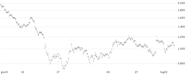 UNLIMITED TURBO LONG - ALD(K0ONB) : Grafico di Prezzo (5 giorni)