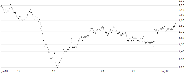 UNLIMITED TURBO LONG - SPIE S.A.(C0ONB) : Grafico di Prezzo (5 giorni)
