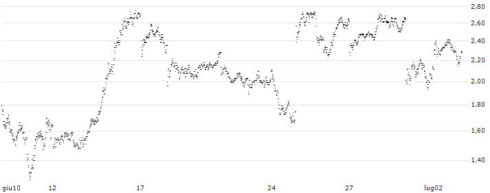 MINI FUTURE BEAR - SAFRAN(D098T) : Grafico di Prezzo (5 giorni)