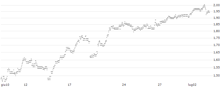 UNLIMITED TURBO BEAR - BAIDU ADR(Q518S) : Grafico di Prezzo (5 giorni)