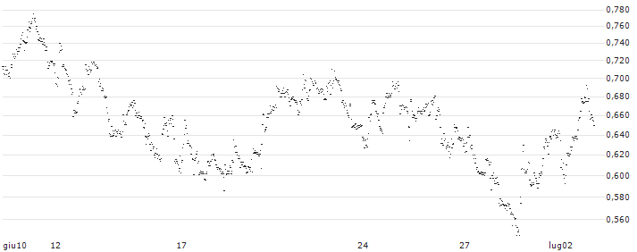 BEST UNLIMITED TURBO LONG CERTIFICATE - BPOST(OC19S) : Grafico di Prezzo (5 giorni)