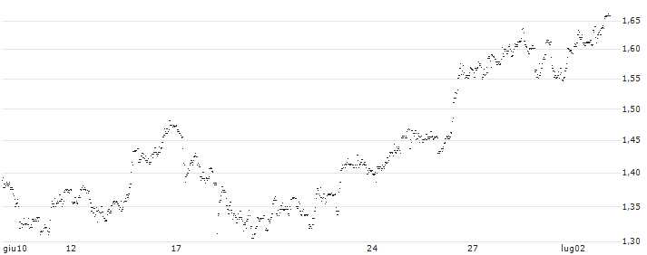 MINI FUTURE SHORT - KINEPOLIS GROUP(JT6MB) : Grafico di Prezzo (5 giorni)