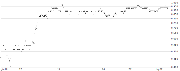 UNLIMITED TURBO BEAR - PORSCHE AUTOMOBIL(R227S) : Grafico di Prezzo (5 giorni)