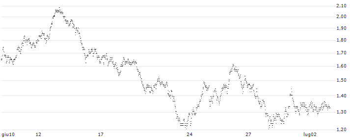 UNLIMITED TURBO LONG - SOITEC S.A.(Q6PNB) : Grafico di Prezzo (5 giorni)