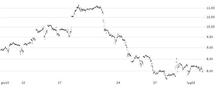 UNLIMITED TURBO LONG - QUALCOMM(RY6MB) : Grafico di Prezzo (5 giorni)