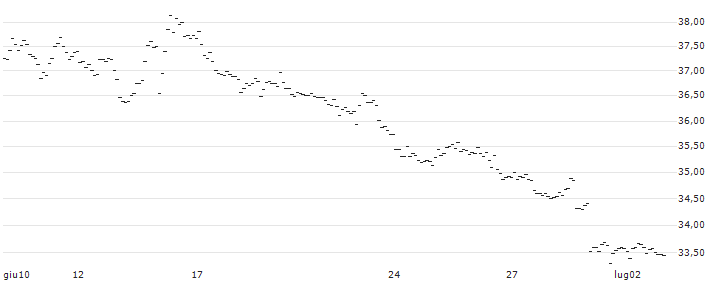 TURBO OPTIONSSCHEIN SHORT - EUR/JPY : Grafico di Prezzo (5 giorni)