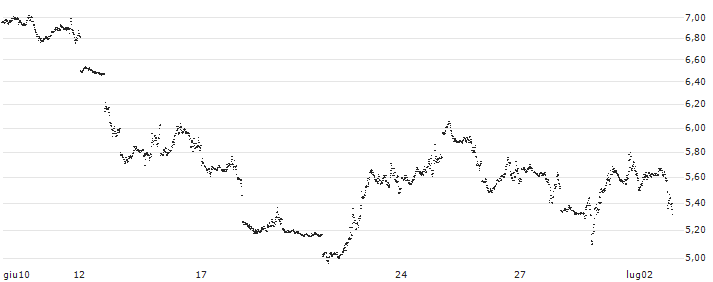 UNLIMITED TURBO SHORT - NASDAQ 100(WZ6MB) : Grafico di Prezzo (5 giorni)