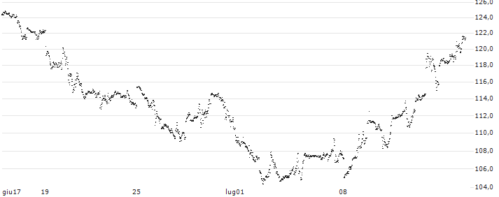CAPPED BONUS CERTIFICATE - ENPHASE ENERGY(FR65S) : Grafico di Prezzo (5 giorni)