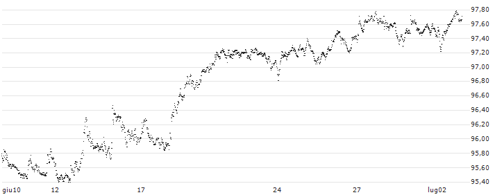 CAPPED BONUS CERTIFICATE - KONINKLIJKE DSM(TM60S) : Grafico di Prezzo (5 giorni)