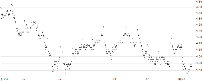 UNLIMITED TURBO LONG - IBEX 35(B7RNB) : Grafico di Prezzo (5 giorni)