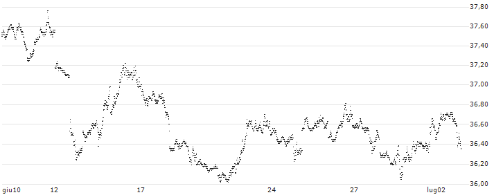 BEAR OPEN END TURBO WARRANT - S&P 500(XGI8H) : Grafico di Prezzo (5 giorni)