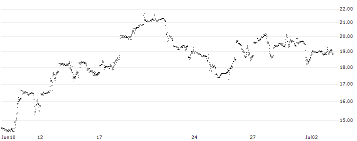 MINI FUTURE LONG - LAM RESEARCH(W76MB) : Grafico di Prezzo (5 giorni)