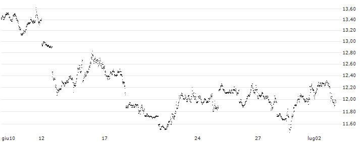 SHORT FACTOR CERTIFICATE - S&P 500(XG60H) : Grafico di Prezzo (5 giorni)